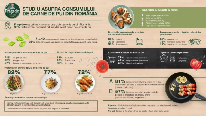 Tendințele consumului de carne de pasăre în România